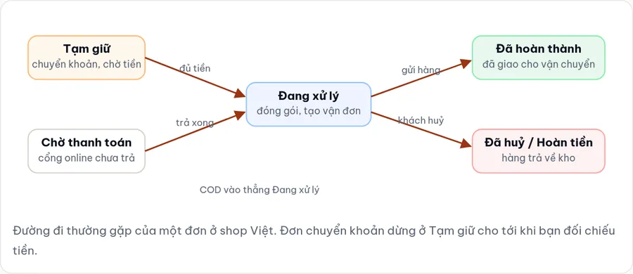 Sơ đồ trạng thái đơn hàng WooCommerce