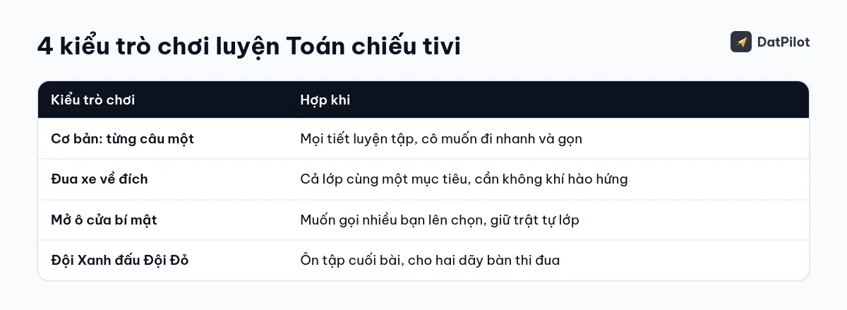 So sánh 4 kiểu trò chơi luyện Toán chiếu tivi và khi nào nên dùng