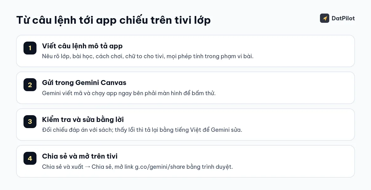 Bốn bước từ câu lệnh tới app chiếu trên tivi lớp bằng Gemini Canvas