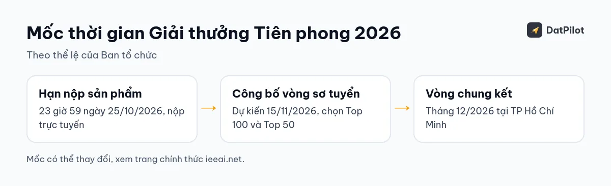 Mốc thời gian 2026: hạn nộp 25/10, công bố sơ tuyển dự kiến 15/11, chung kết tháng 12 tại TP Hồ Chí Minh