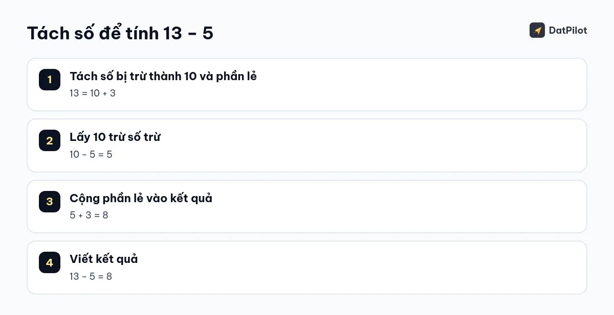 Bốn bước tách số để tính 13 − 5 = 8