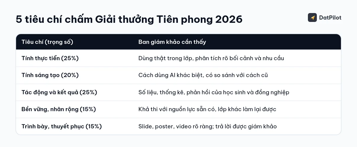 Năm tiêu chí chấm Giải thưởng Tiên phong 2026 và trọng số theo thể lệ
