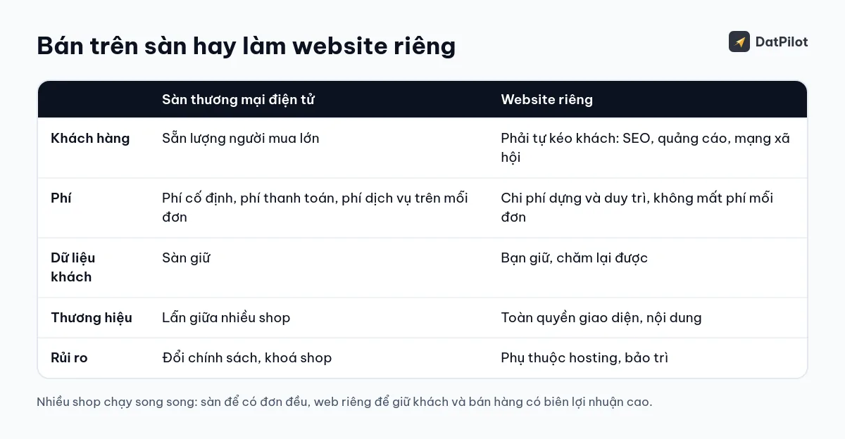 Sàn thương mại điện tử và website riêng khác nhau ở khách hàng, phí, dữ liệu, thương hiệu và rủi ro.
