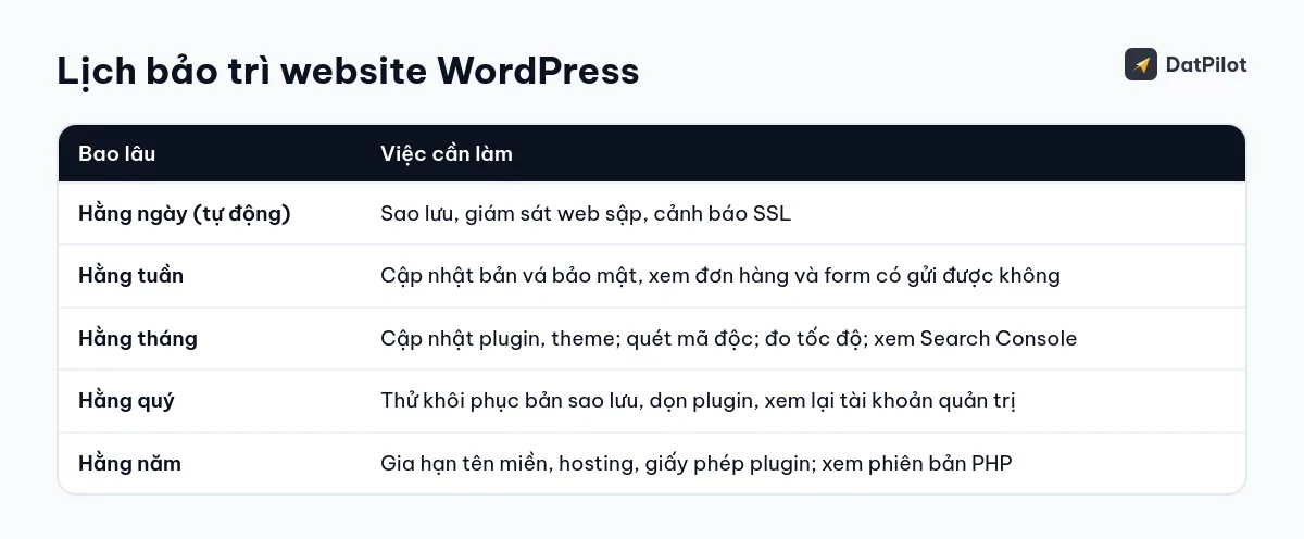 Lịch bảo trì website WordPress theo ngày, tuần, tháng, quý và năm.