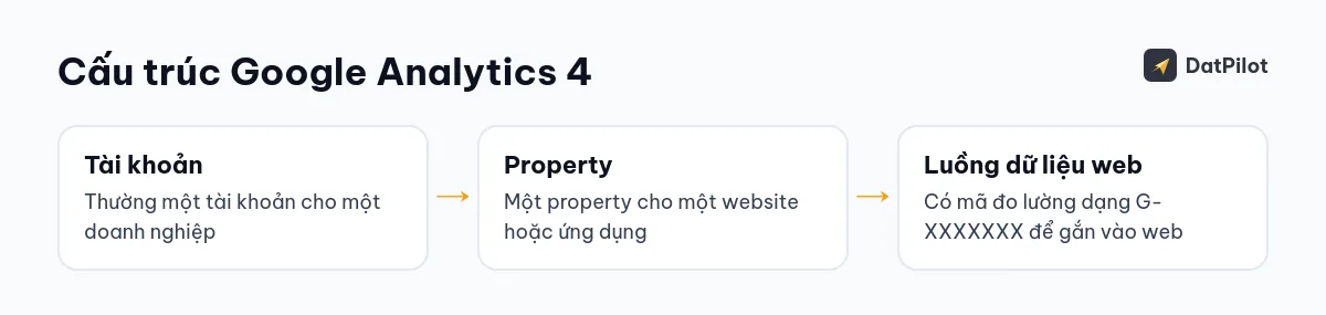 Cấu trúc GA4: tài khoản, property, luồng dữ liệu web có mã đo lường G-XXXXXXX.