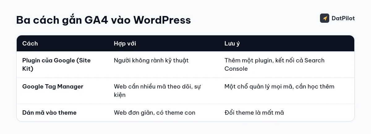 Ba cách gắn GA4 vào WordPress và cách nào hợp với ai.