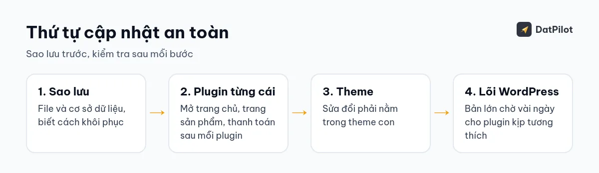 Thứ tự cập nhật an toàn: sao lưu, plugin từng cái, theme, rồi mới tới lõi WordPress.