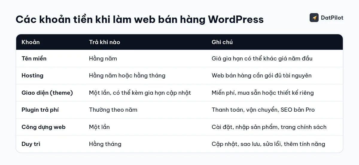 Các khoản chi phí của một web bán hàng WordPress và thời điểm phải trả.