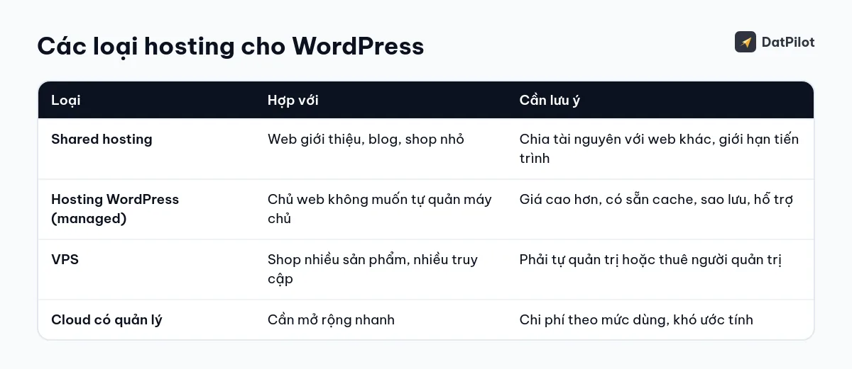 Các loại hosting cho WordPress, hợp với ai và cần lưu ý gì.