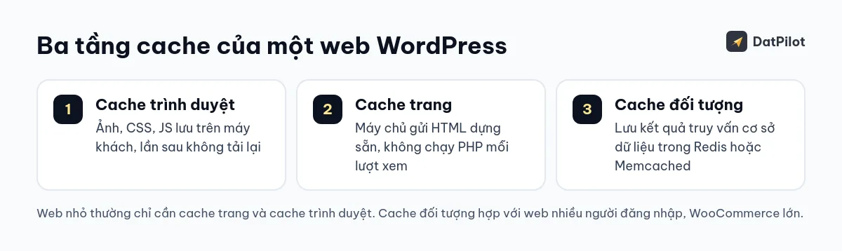 Ba tầng cache của một web WordPress và việc của từng tầng.