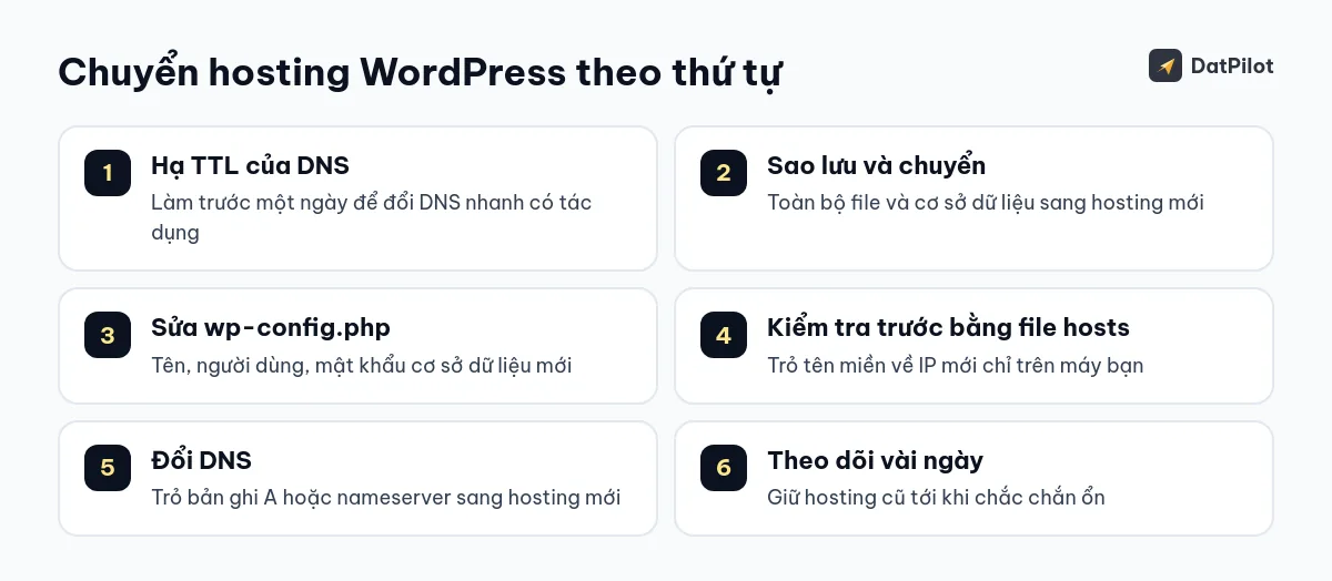 Sáu bước chuyển hosting WordPress, từ hạ TTL tới theo dõi sau khi đổi DNS.