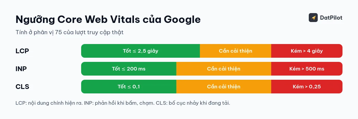 Ngưỡng tốt, cần cải thiện và kém của ba chỉ số Core Web Vitals.