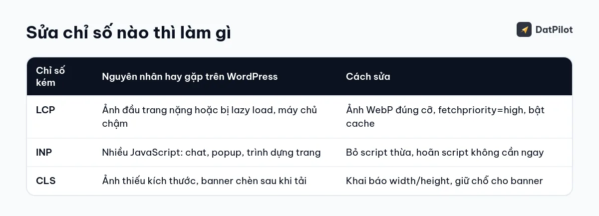 Chỉ số nào kém thì thường do đâu và sửa thế nào trên WordPress.