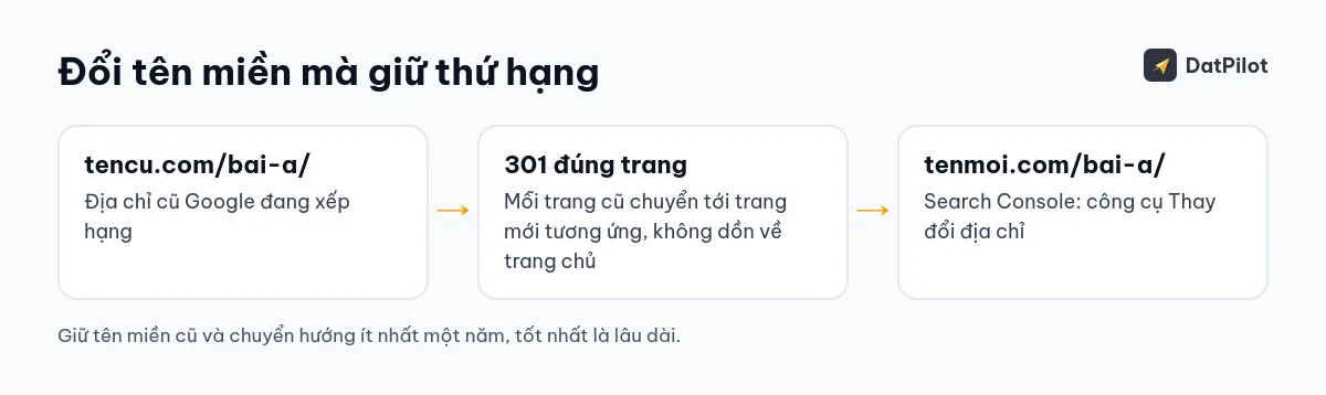 Mỗi địa chỉ cũ chuyển hướng 301 tới đúng địa chỉ tương ứng trên tên miền mới, rồi báo Google bằng công cụ Thay đổi địa chỉ.