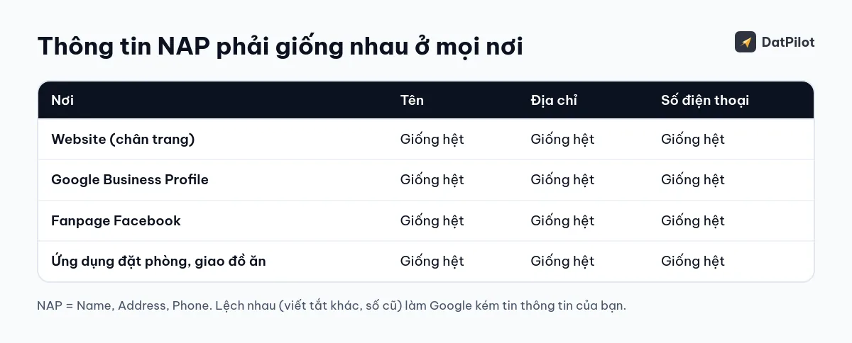Tên, địa chỉ, số điện thoại (NAP) cần giống hệt nhau trên web, Google Maps, fanpage và các ứng dụng khác.