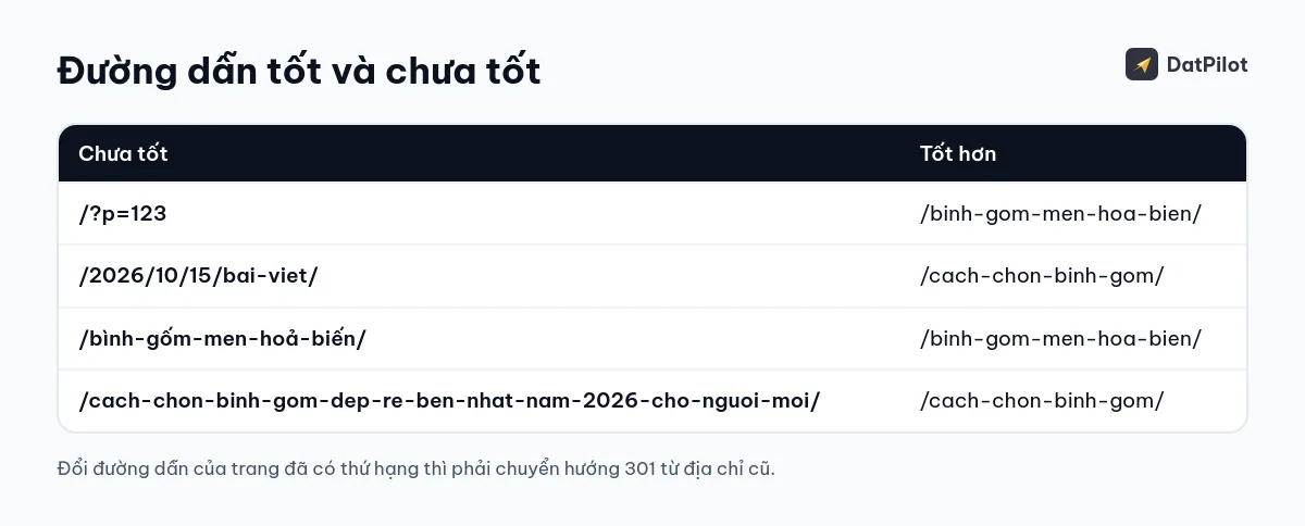 Một số đường dẫn chưa tốt và cách viết gọn hơn (ví dụ trên shop mẫu).