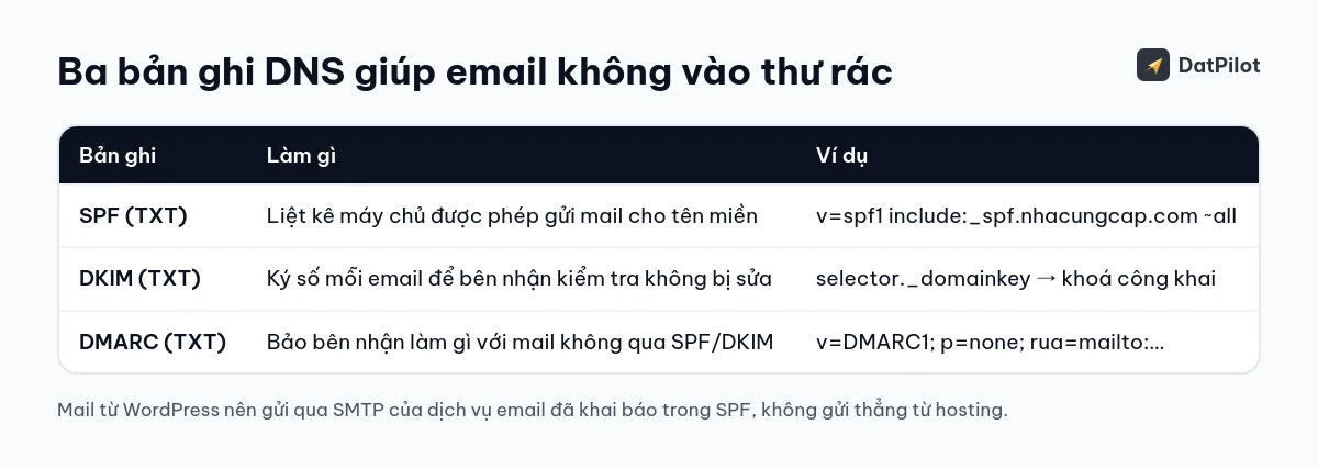 Ba bản ghi DNS giúp email của tên miền được tin cậy và ví dụ giá trị (giá trị thật lấy từ nhà cung cấp email của bạn).
