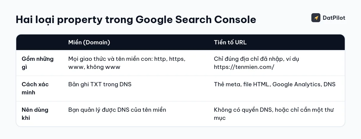 Hai loại property trong Search Console và khi nào dùng loại nào.