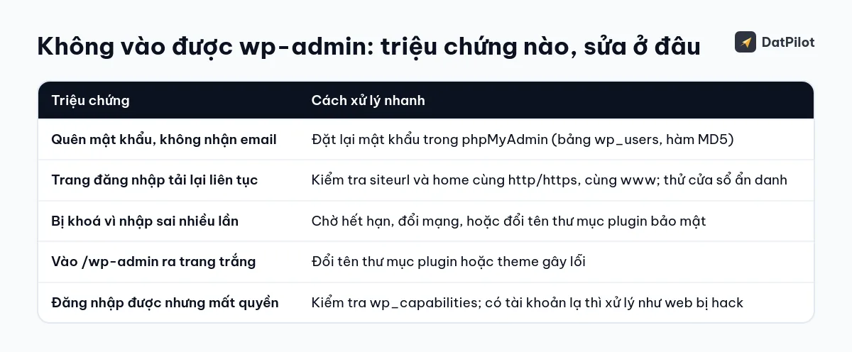 Năm trường hợp không vào được wp-admin hay gặp và cách xử lý nhanh.