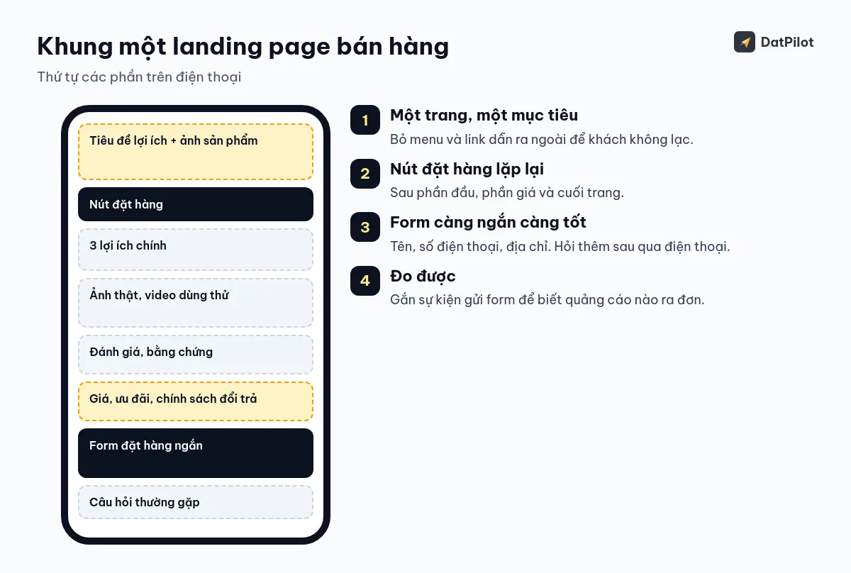Khung một landing page bán hàng trên điện thoại, từ tiêu đề lợi ích tới form đặt hàng.