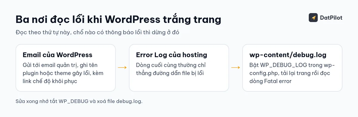 Ba nơi đọc lỗi khi WordPress trắng trang, xem theo thứ tự từ trái sang phải.