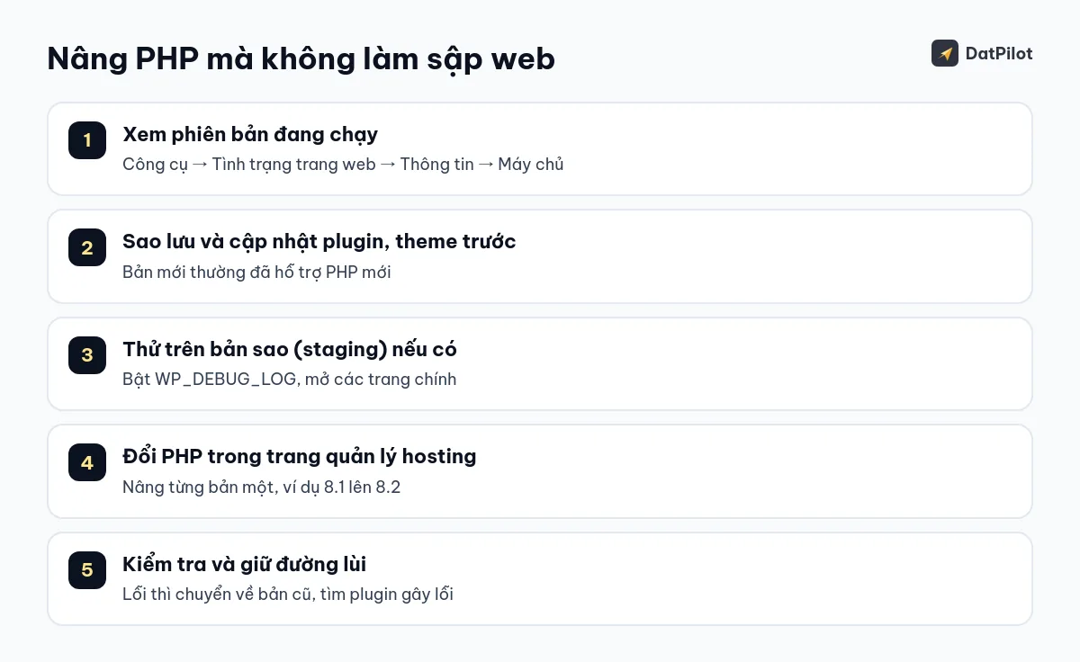 Năm bước nâng PHP có kiểm soát, luôn giữ đường lùi.
