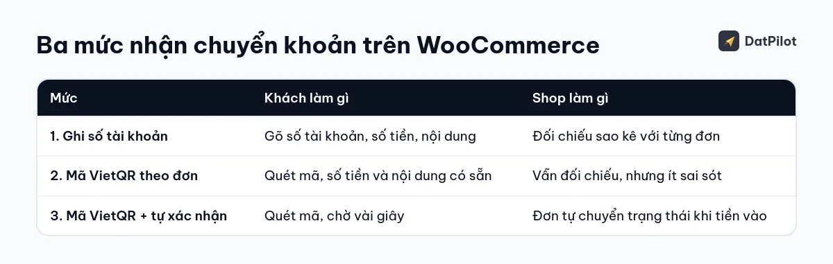 Ba mức nhận chuyển khoản: khách làm gì và shop phải làm gì ở mỗi mức.
