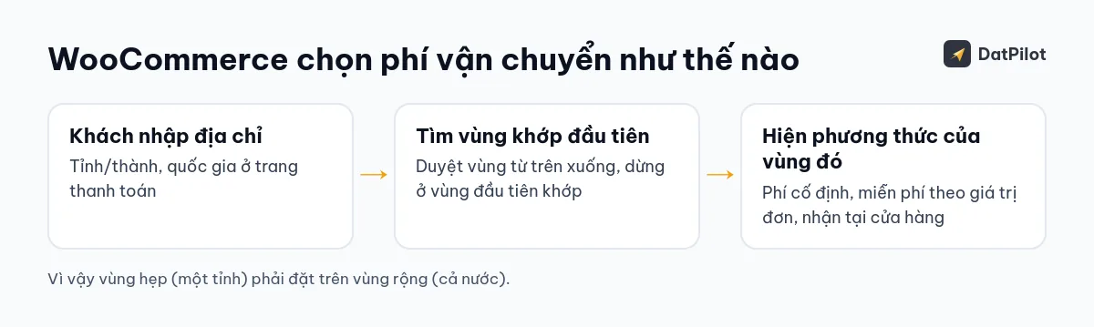 WooCommerce duyệt các vùng từ trên xuống và dùng vùng đầu tiên khớp với địa chỉ khách.