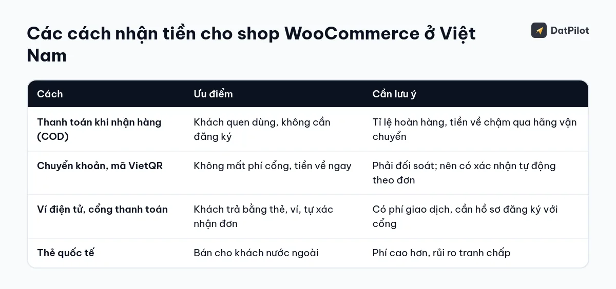 So sánh bốn cách nhận tiền cho shop WooCommerce ở Việt Nam.