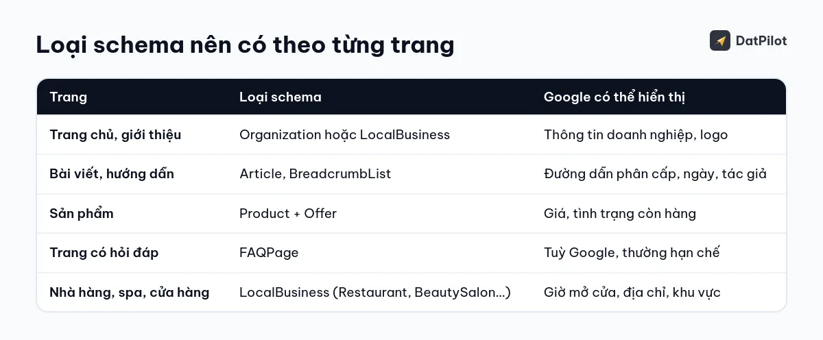 Loại schema nên dùng cho từng loại trang và thông tin Google có thể hiển thị.