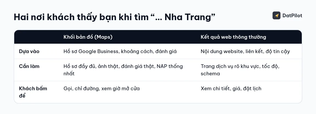 Khối bản đồ và kết quả web thông thường dựa vào những tín hiệu khác nhau, cần làm những việc khác nhau.