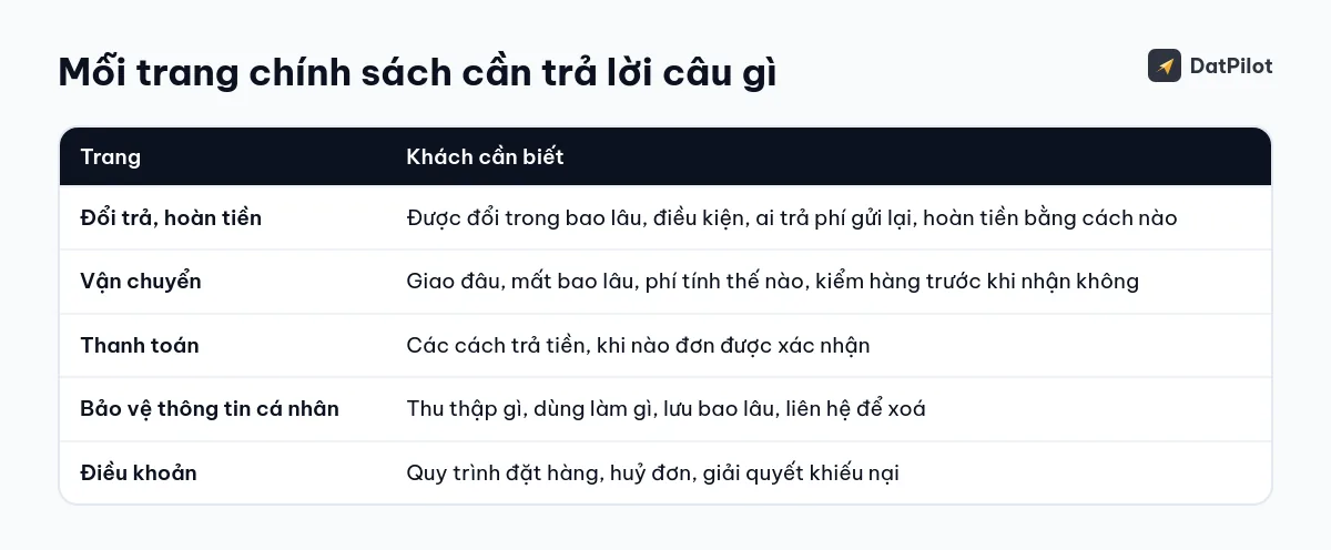 Mỗi trang chính sách cần trả lời những câu hỏi nào của khách.