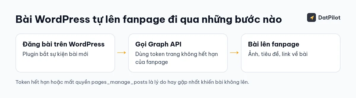 Đường đi của một bài từ WordPress lên fanpage qua Graph API của Facebook.