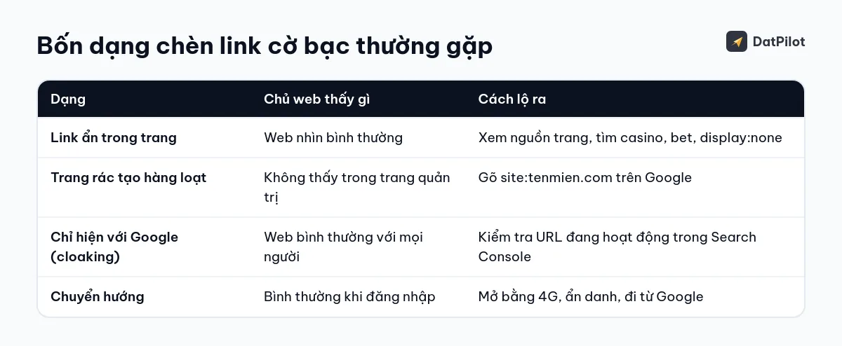 Bốn dạng chèn link cờ bạc và cách làm lộ ra từng dạng.