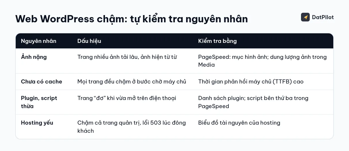 Bốn nguyên nhân hay gặp làm web WordPress chậm, dấu hiệu và cách tự kiểm tra.