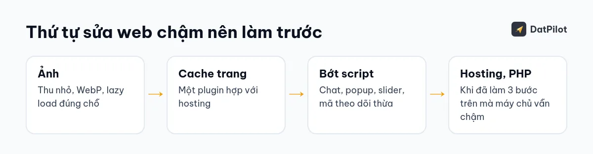 Thứ tự sửa: làm việc rẻ và hiệu quả trước, đổi hosting sau cùng.