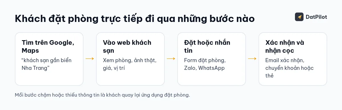 Bốn bước khách đi từ tìm kiếm tới đặt phòng trực tiếp, và lý do họ quay lại ứng dụng đặt phòng.