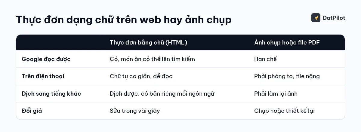 So sánh thực đơn viết bằng chữ trên web với thực đơn dạng ảnh chụp hoặc file PDF.