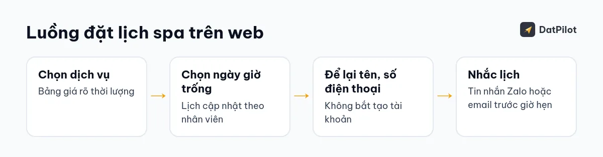 Luồng đặt lịch spa trên web: chọn dịch vụ, chọn giờ trống, để lại liên hệ, nhận nhắc lịch.